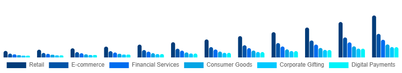LATAM Digital Gift Cards Market Application 2025-2033
