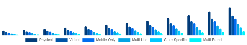 LATAM Digital Gift Cards Market Type 2025-2033