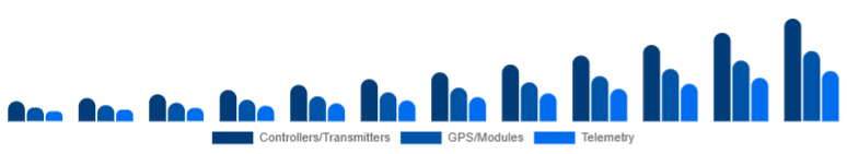 LATAM Drone Accessories Market Control & Navigation 2025-2033