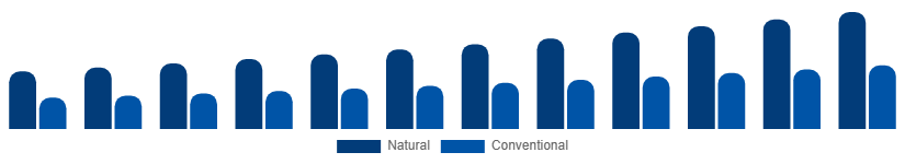 LATAM Dry Shampoo Market Ingredient 2025-2033