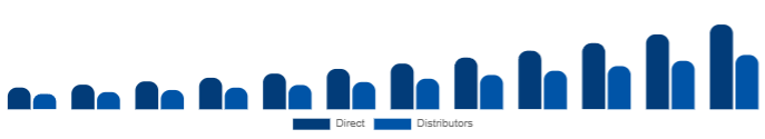 LATAM DTG Printer Market Distribution 2025-2033