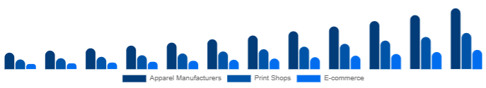LATAM DTG Printer Market End-use 2025-2033