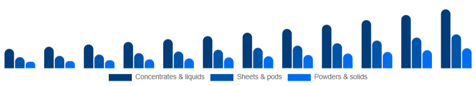 LATAM Eco-Friendly Cleaning Products Market Formulation 2025-2033