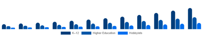 LATAM Educational Robot Market Age Group 2025-2033