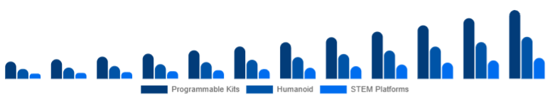 LATAM Educational Robot Market Type 2025-2033