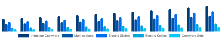 LATAM Electric Cookware Market Product 2025-2033