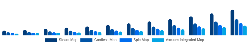 LATAM Electric Mop Market Product 2025-2033