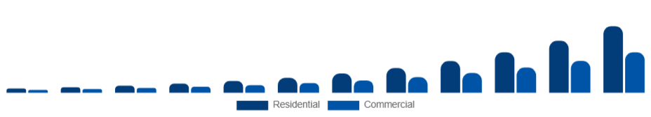 LATAM Electric Vehicle Charger Market Application 2025-2033