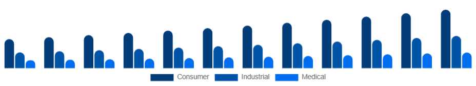 LATAM Electronic Equipment Repair Services Market Equipment Type 2025-2033