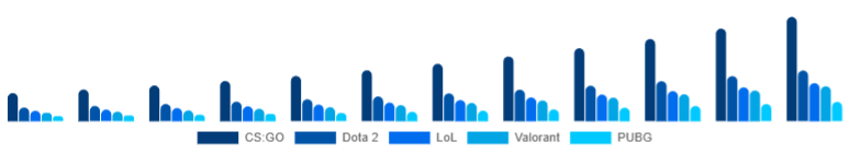 LATAM Esports Betting Market Titles 2025-2033