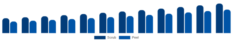 LATAM Exfoliators & Scrubs Market Type 2025-2033