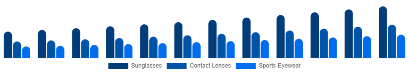 LATAM Eyewear Market Type 2025-2033