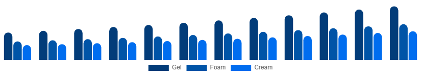 LATAM Face Wash Market Type 2025-2033