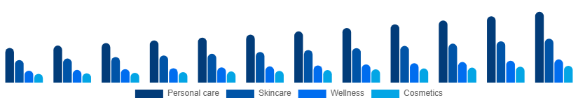 LATAM Facial and Body Care Market Application 2025-2033