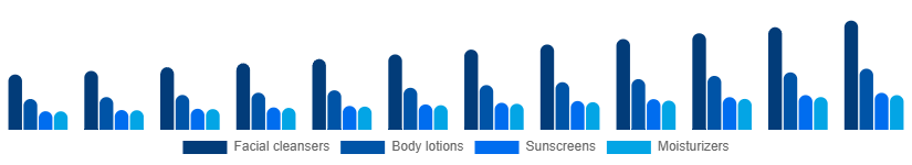 LATAM Facial and Body Care Market Type 2025-2033