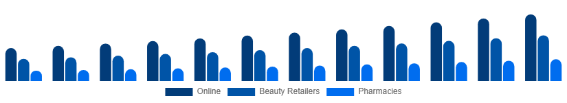 LATAM Facial Serum Market Channel 2025-2033