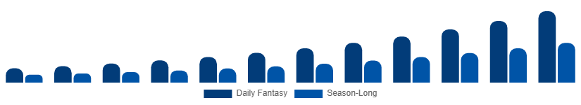LATAM Fantasy Sports Market Platform Type 2025-2033