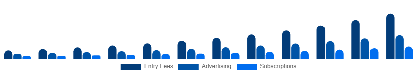 LATAM Fantasy Sports Market Revenue Model 2025-2033
