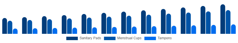 LATAM Feminine Hygiene Products Market Product Type 2025-2033