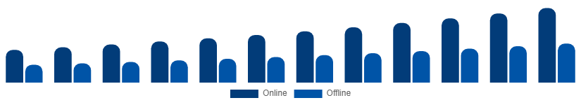 LATAM Fertility Supplements Market Distribution Channel 2025-2033