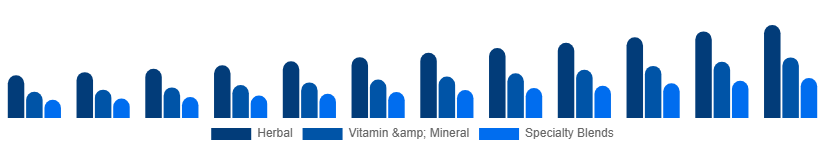 LATAM Fertility Supplements Market Product Type 2025-2033
