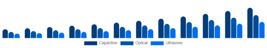 LATAM Fingerprint Scanner Market Technology 2025-2033