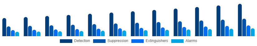 LATAM Fire Safety Equipment Market Solution 2025-2033