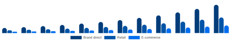 LATAM Fitness Trackers Market Channel 2025-2033