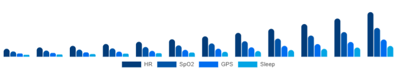 LATAM Fitness Trackers Market Features 2025-2033