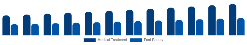 LATAM Foot Care Products Market Application 2025-2033