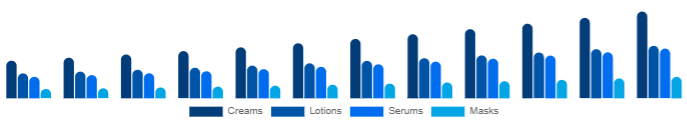 LATAM Functional Cosmetics Market Form 2025-2033