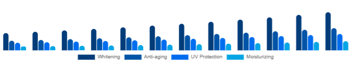 LATAM Functional Cosmetics Market Product 2025-2033
