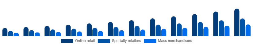 LATAM Gaming Gadgets Market Distribution Channel 2025-2033
