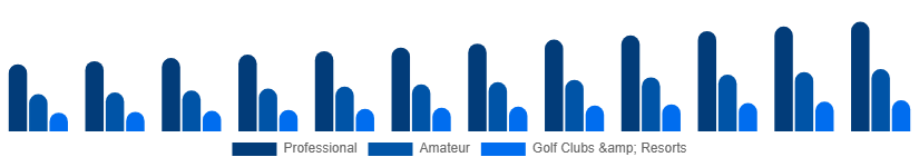 LATAM Golf Equipment Market End User 2025-2033