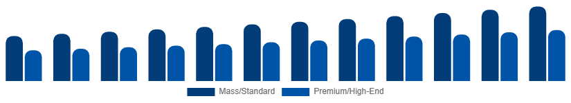 LATAM Golf Equipment Market Price Tier 2025-2033