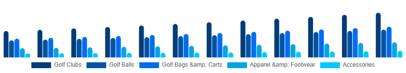 LATAM Golf Equipment Market Product 2025-2033