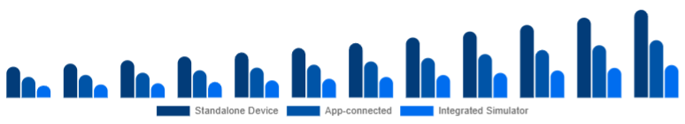LATAM Golf Launch Monitor Market Connectivity 2025-2033