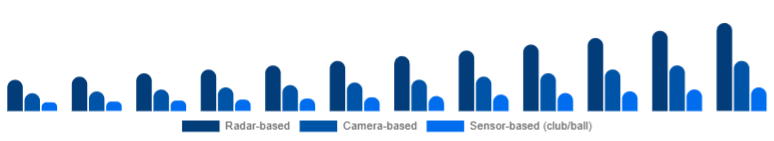 LATAM Golf Launch Monitor Market Technology 2025-2033