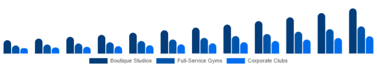 LATAM Gym Membership Market Facility Type 2025-2033