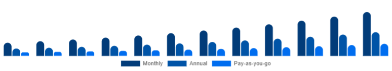 LATAM Gym Membership Market Membership Model 2025-2033