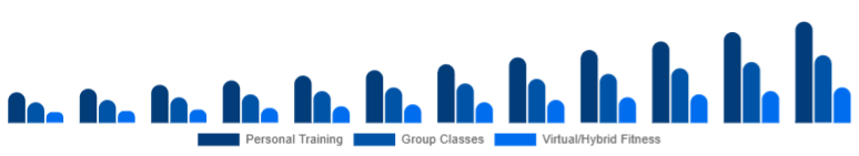 LATAM Gym Membership Market Service Type 2025-2033
