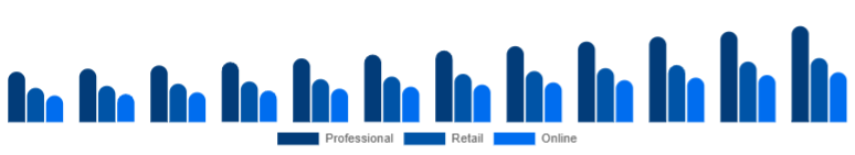 LATAM Hair Dryer Market Channel 2025-2033