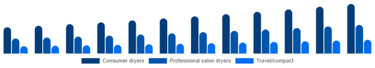 LATAM Hair Dryer Market Product 2025-2033