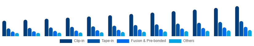 LATAM Hair Extension Market Product Type 2025-2033