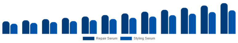 LATAM Hair Serum Market Type 2025-2033