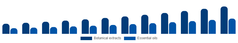 LATAM Herbal Beauty Products Market Ingredient 2025-2033
