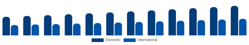 LATAM Heritage Tourism Market Tourist Type 2025-2033