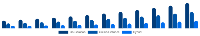 LATAM Higher Education Market Delivery Mode 2025-2033