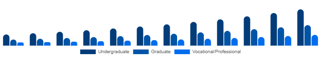LATAM Higher Education Market Program Level 2025-2033