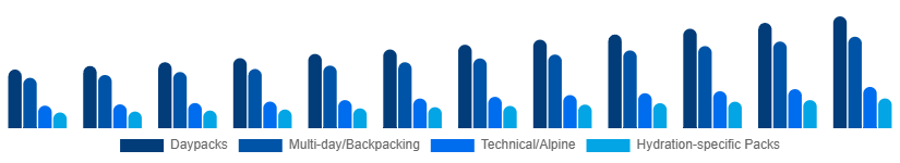LATAM Hiking Backpacks Market Capacity/Use 2025-2033